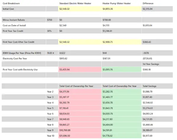 cost and savings breakdown showing growing savings year over year