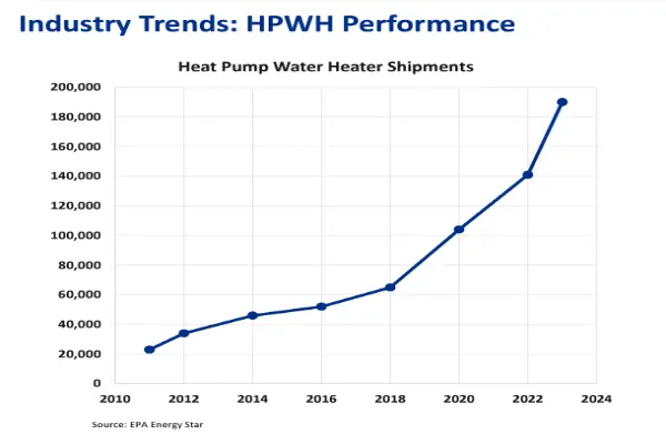 heat pump water heater industry trend rising