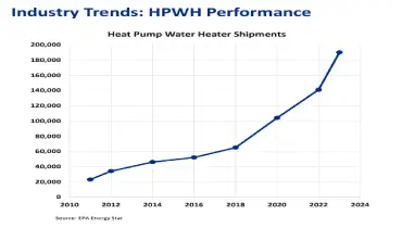 heat pump water heater industry trend rising