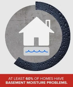 60% of homes have basement moisture 60% of homes have basement moisture